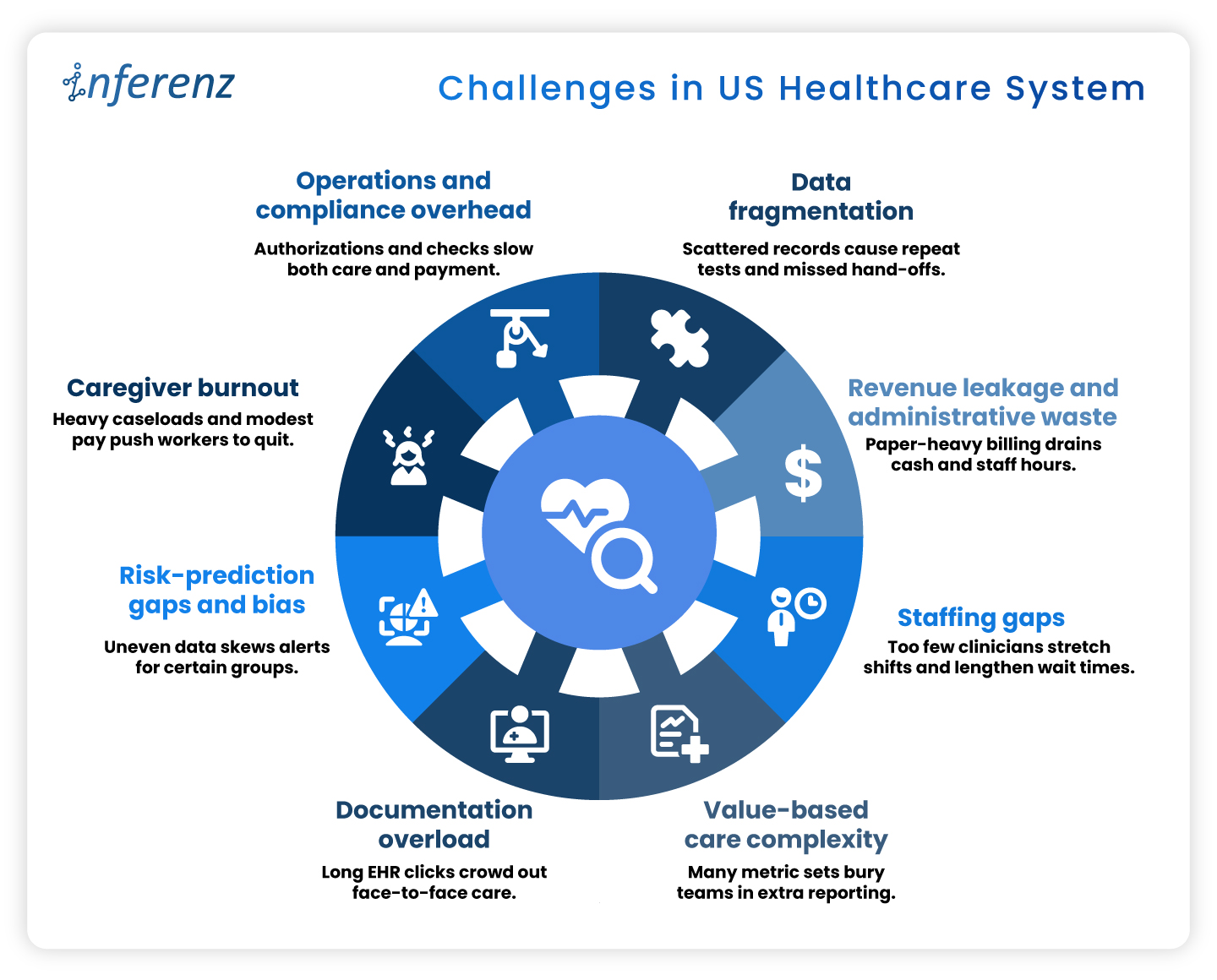 Challenges in US Healthcare System