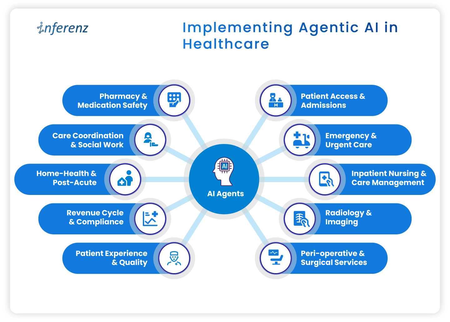 Implementing Agentic AI in Healthcare