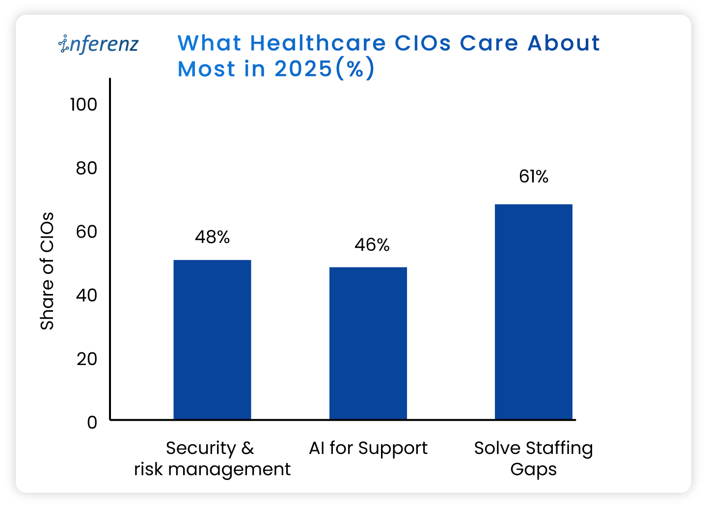 What Healthcare CIOs Care About Most in 2025