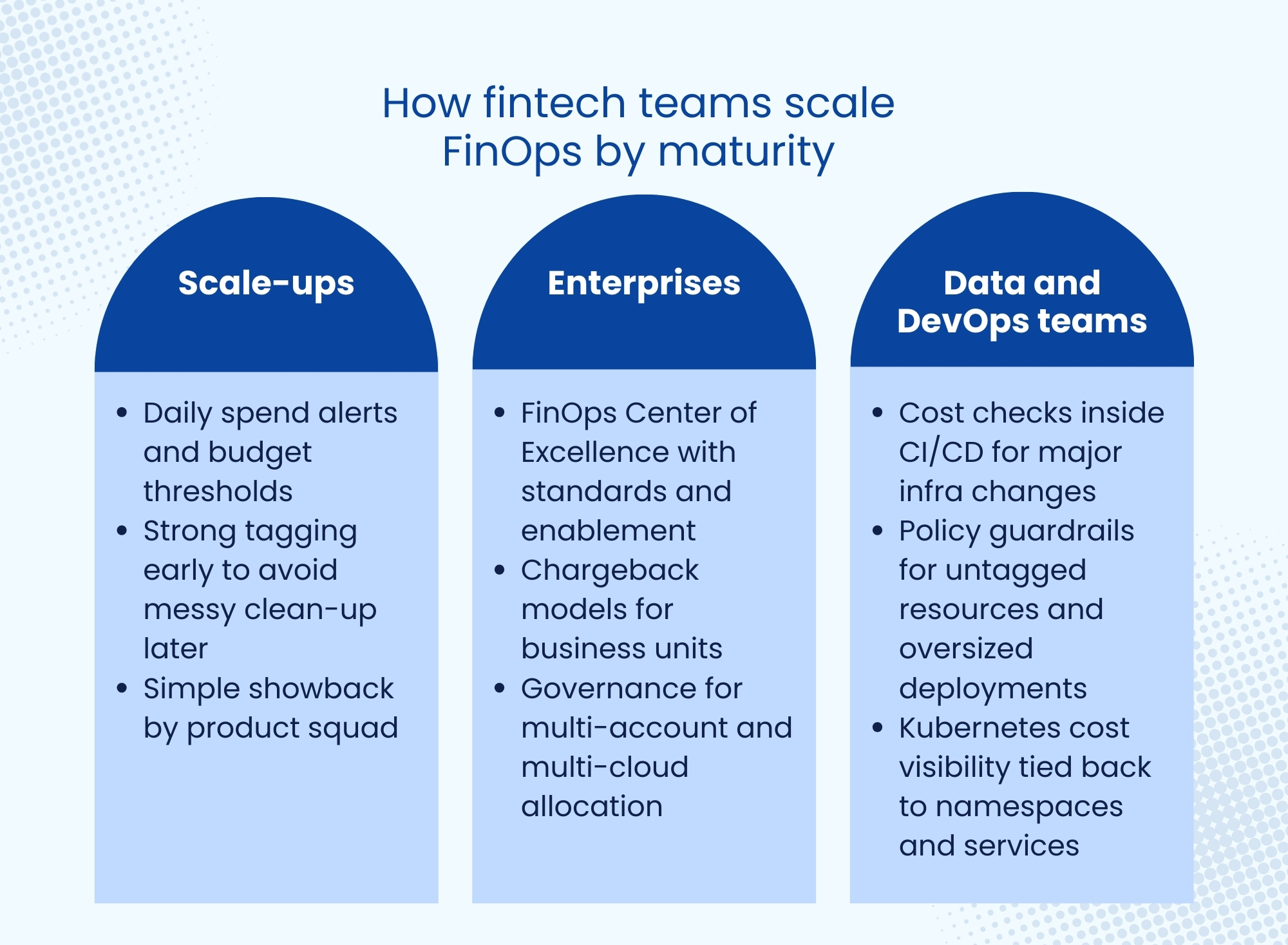 How fintech teams scale FinOps by maturity