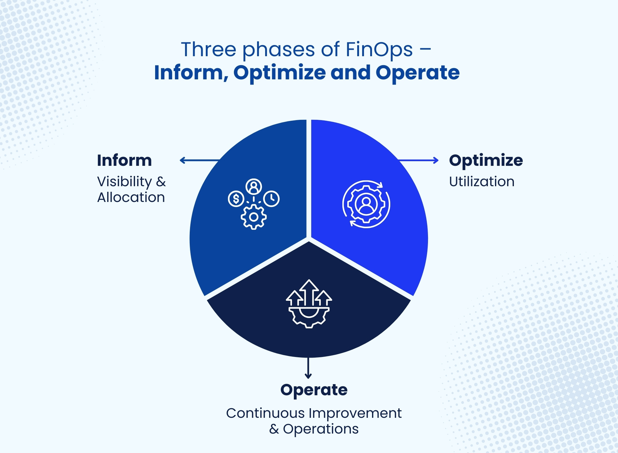 Three phases of FinOps