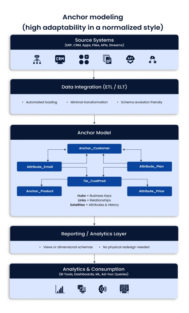 Anchor modeling (high adaptability in a normalized style) 