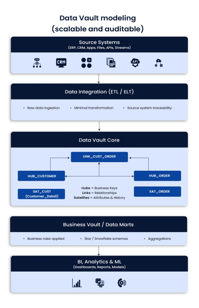 Data Vault modeling (scalable and auditable)