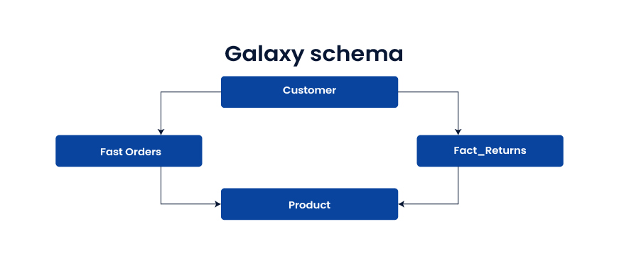 Galaxy schema (fact constellation) 