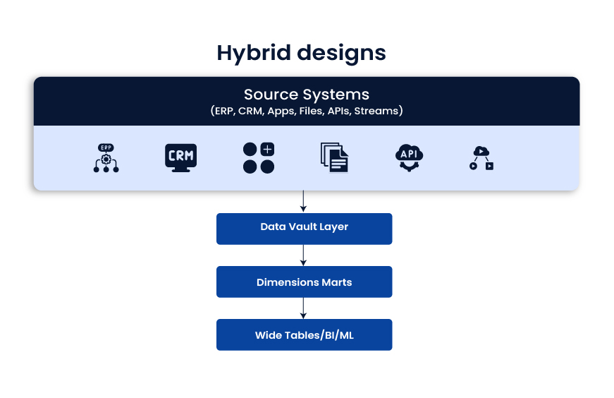 Hybrid designs 