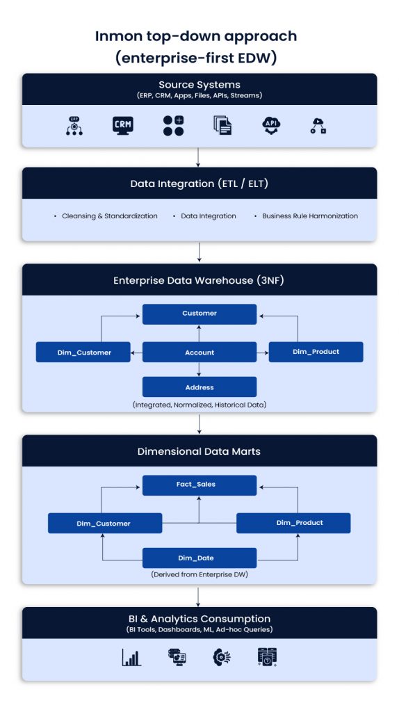 Inmon top-down approach (enterprise-first EDW) 