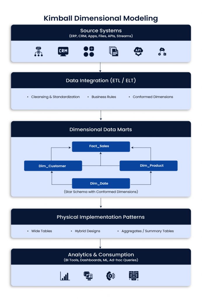 Kimball Dimensional Modeling