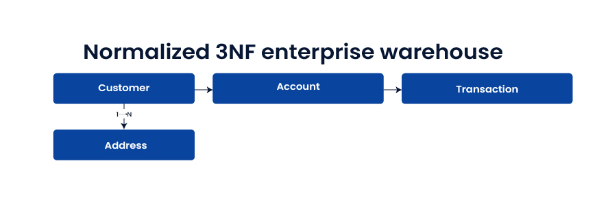 Normalized 3NF enterprise warehouse 