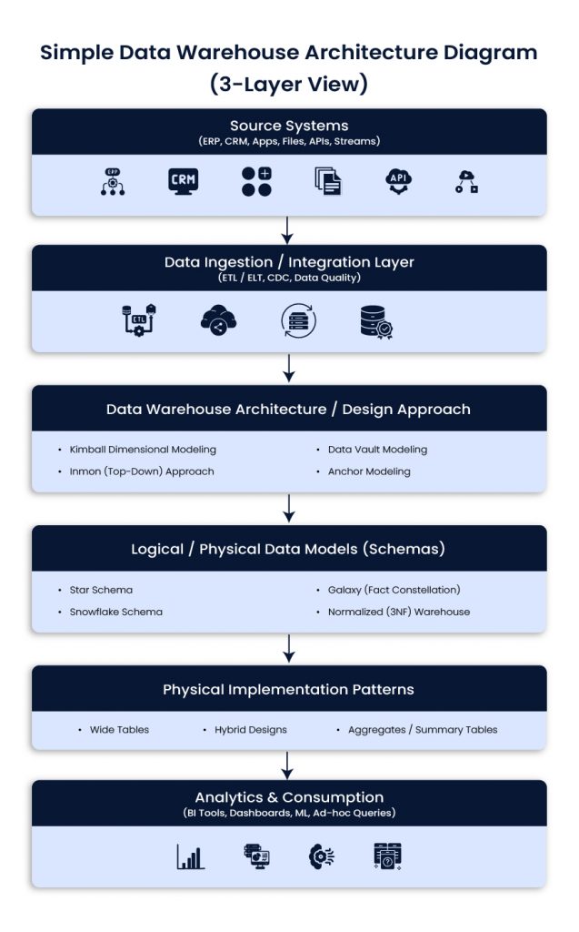 Simple Data Warehouse Architecture Diagram (3-Layer View) 
