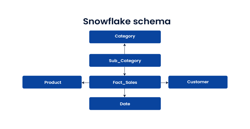 Snowflake schema