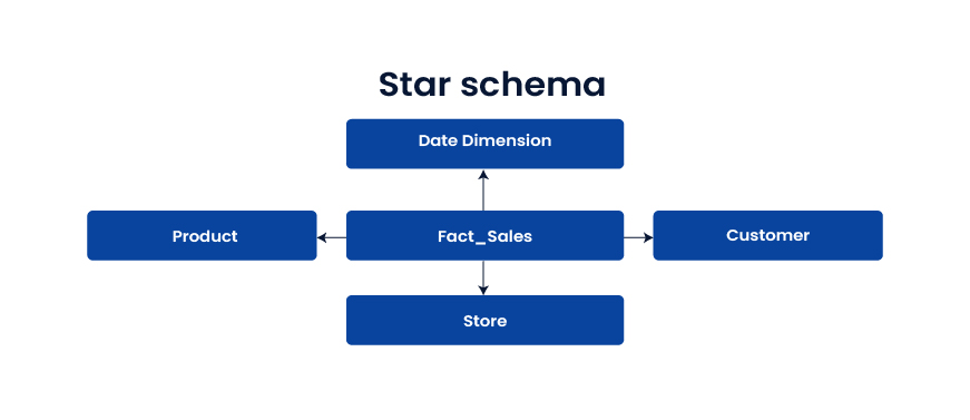 Star schema 