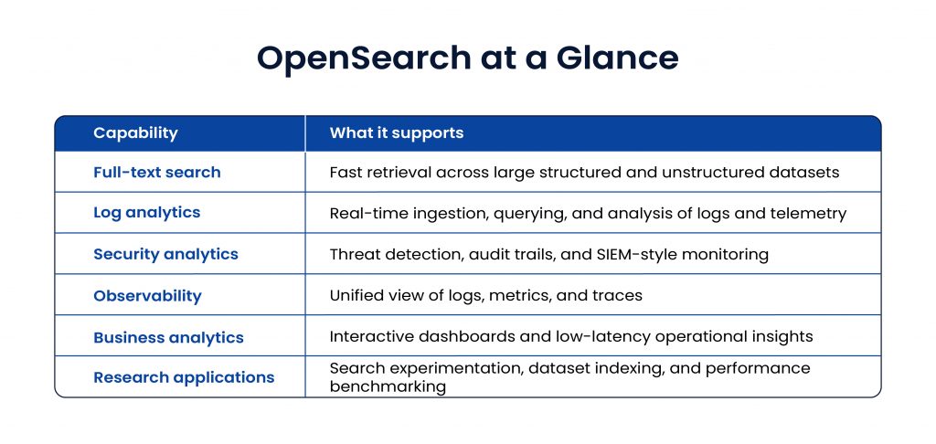 OpenSearch at a Glance 