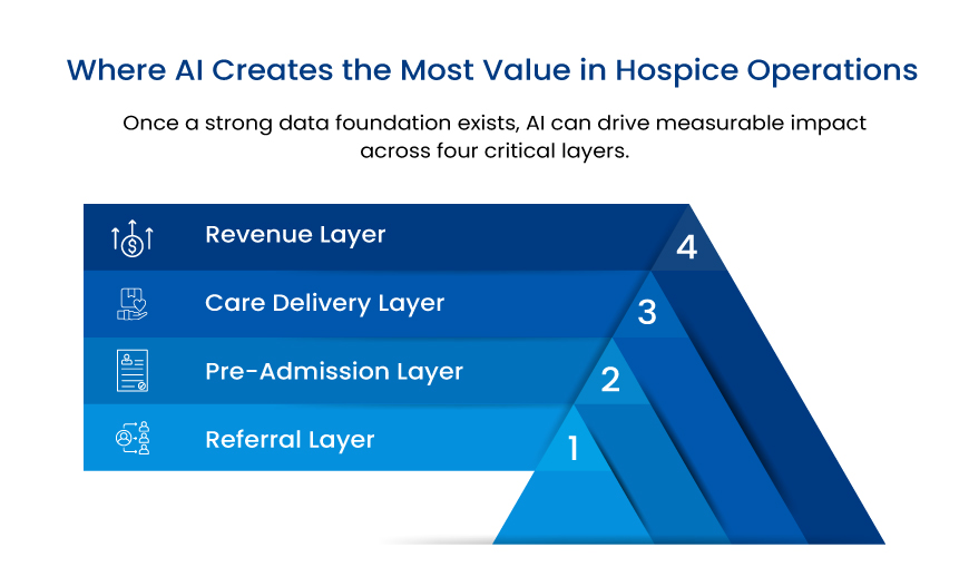 Where AI Creates the Most Value in Hospice Operations