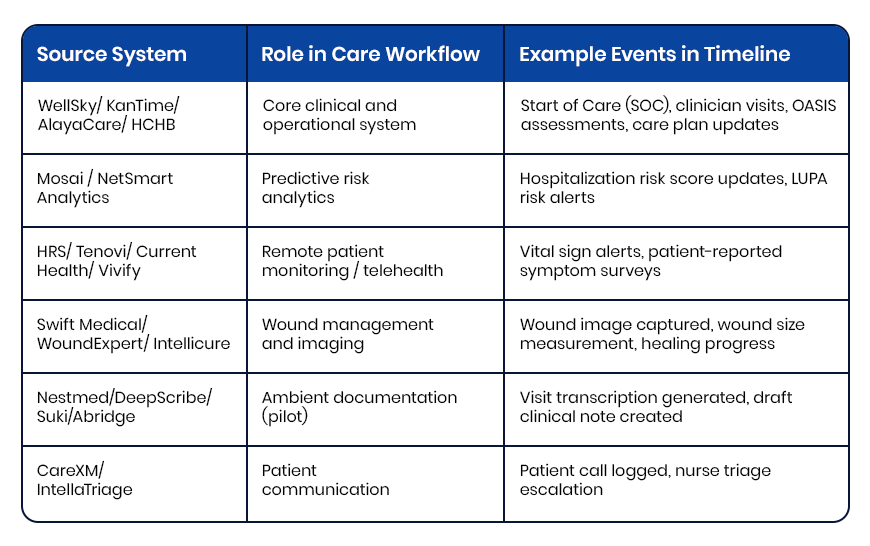how individual systems perform their individual roles in the care workflow