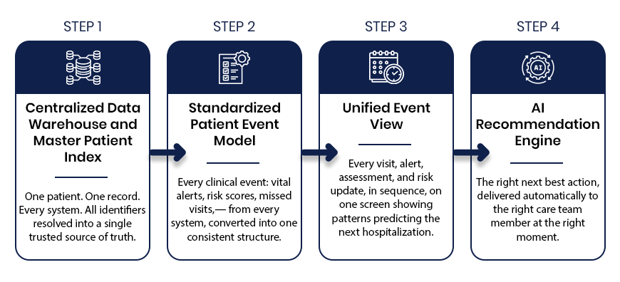 The 360 Patient Journey and the Next Best Action Agent: How They Work in Four Steps