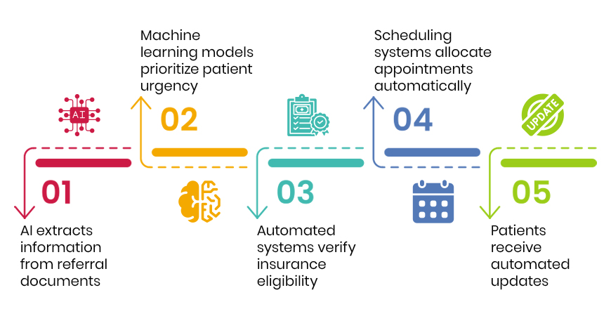Business Process Reengineering combined with AI, the workflow can be redesigned