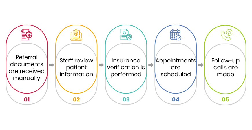 traditional patient referral workflow