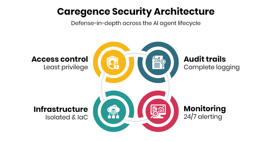 Caregence security architecture