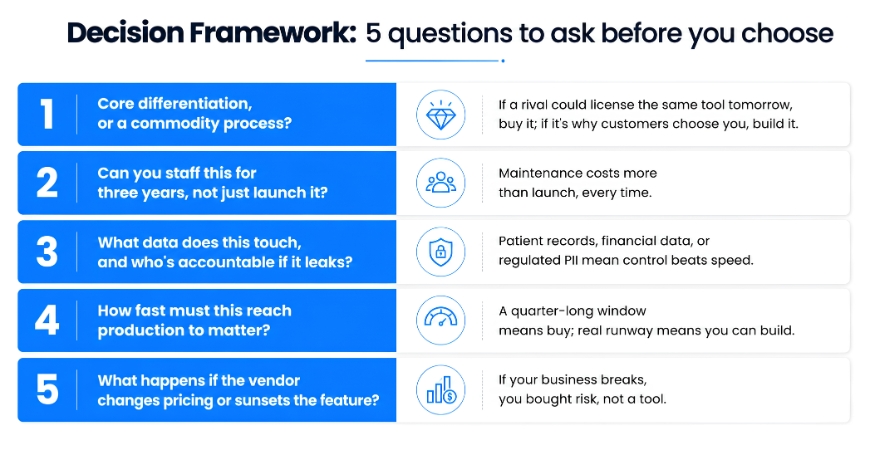 Decision Framework: 5 questions to ask before you choose