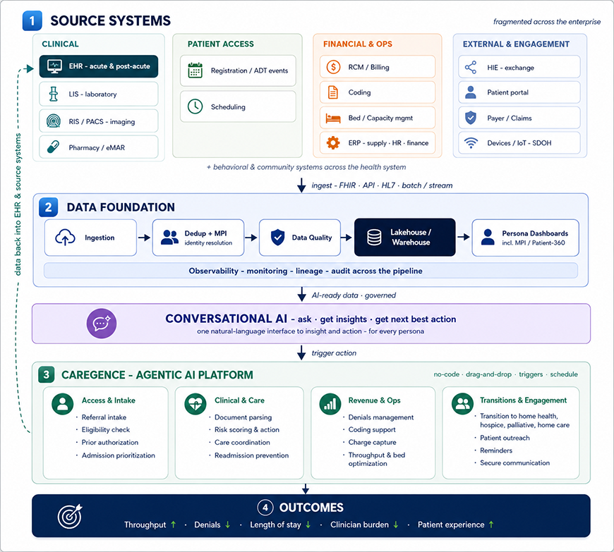 Layer One Source Systems Fragmented Across the Enterprise