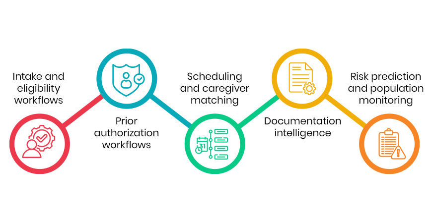 Agentic AI operating layers across home care workflows