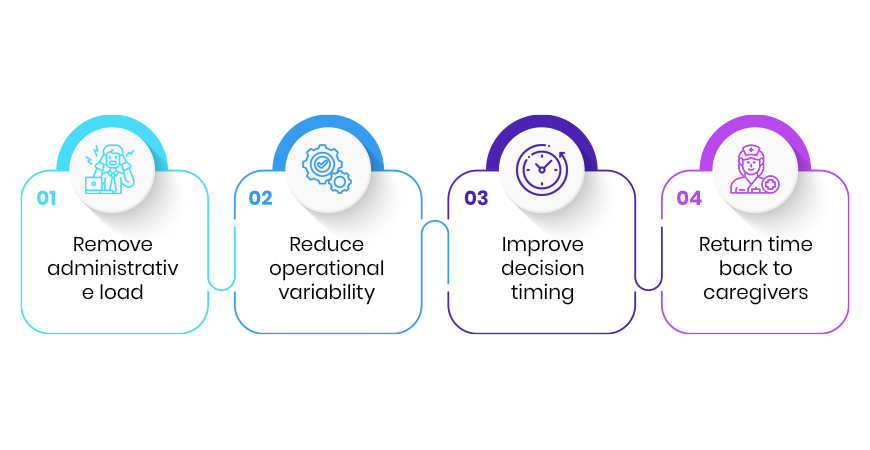 The Strategic Shift: From Task Automation to Care Operations Intelligence