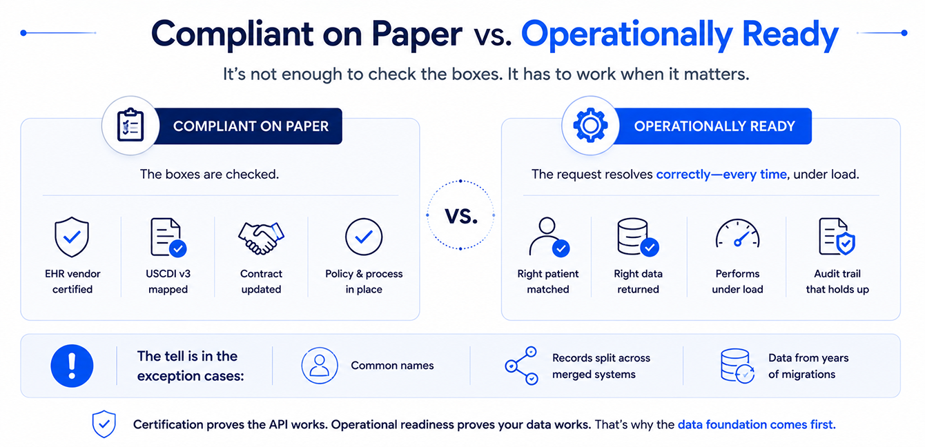 Compliant on Paper vs. Operationally Ready 