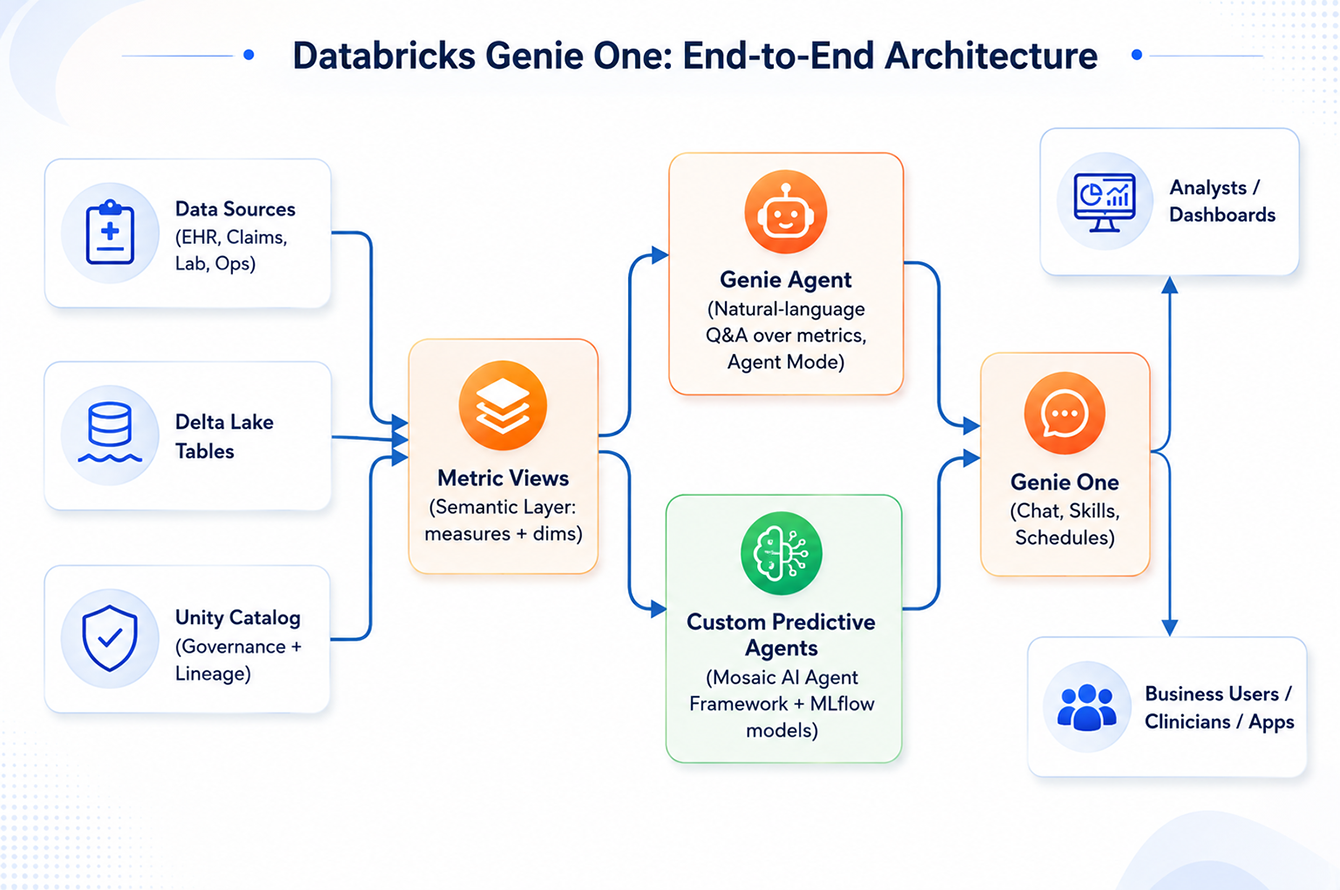 Databricks Genie One: End-to-End Architecture