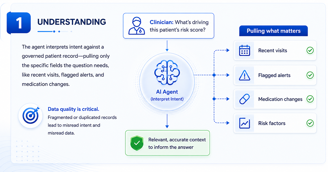 AI agent understanding layer interpreting user intent in a conversational AI system