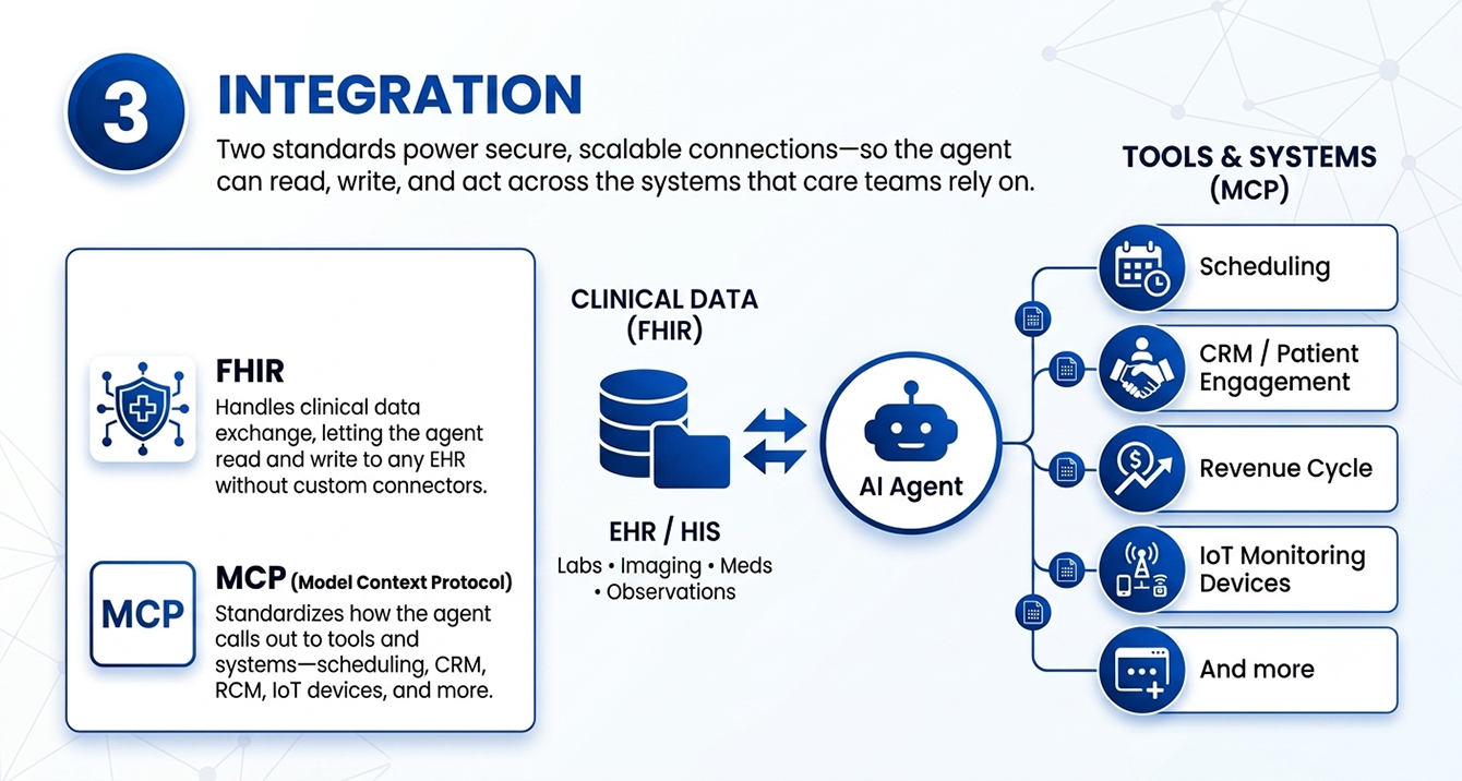 Conversational AI agent integration layer connecting systems, tools, and workflows