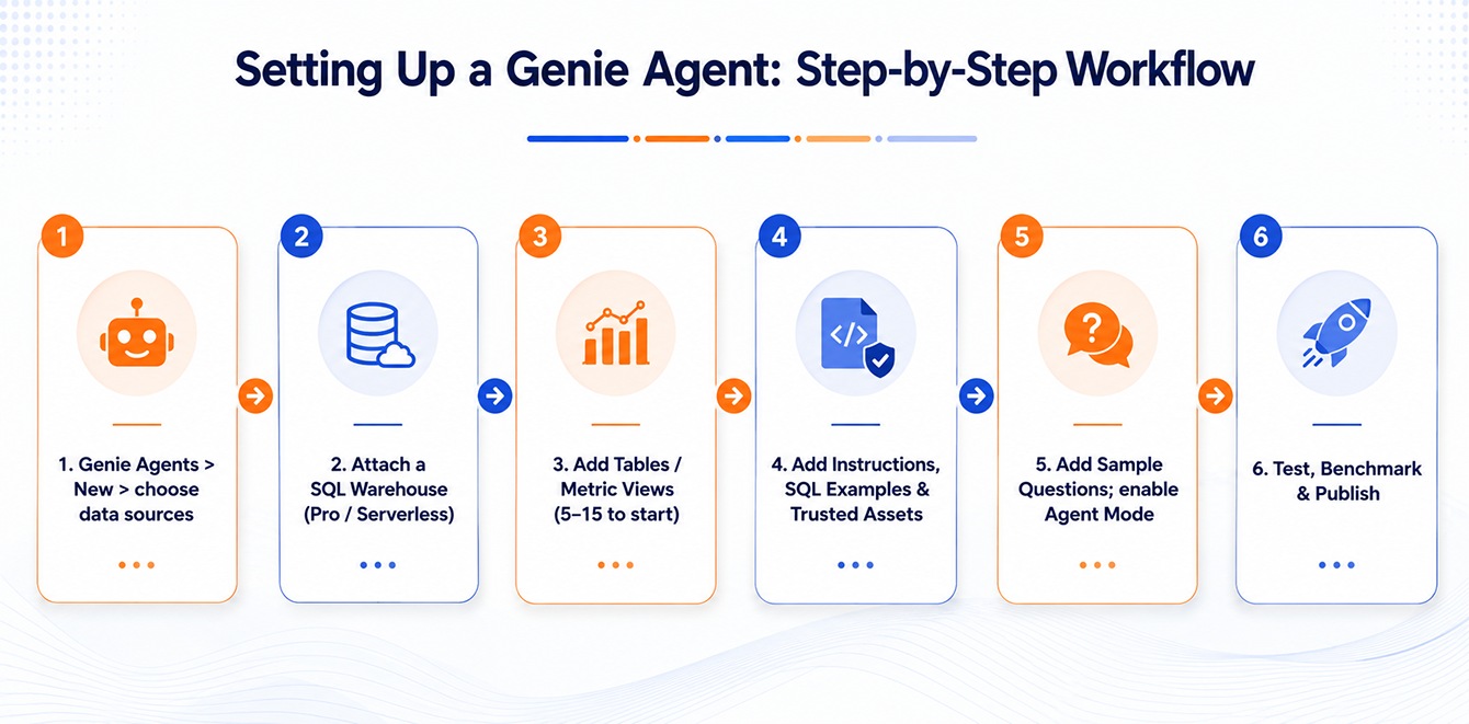 Setting up Genie Agent step-by-step workflow