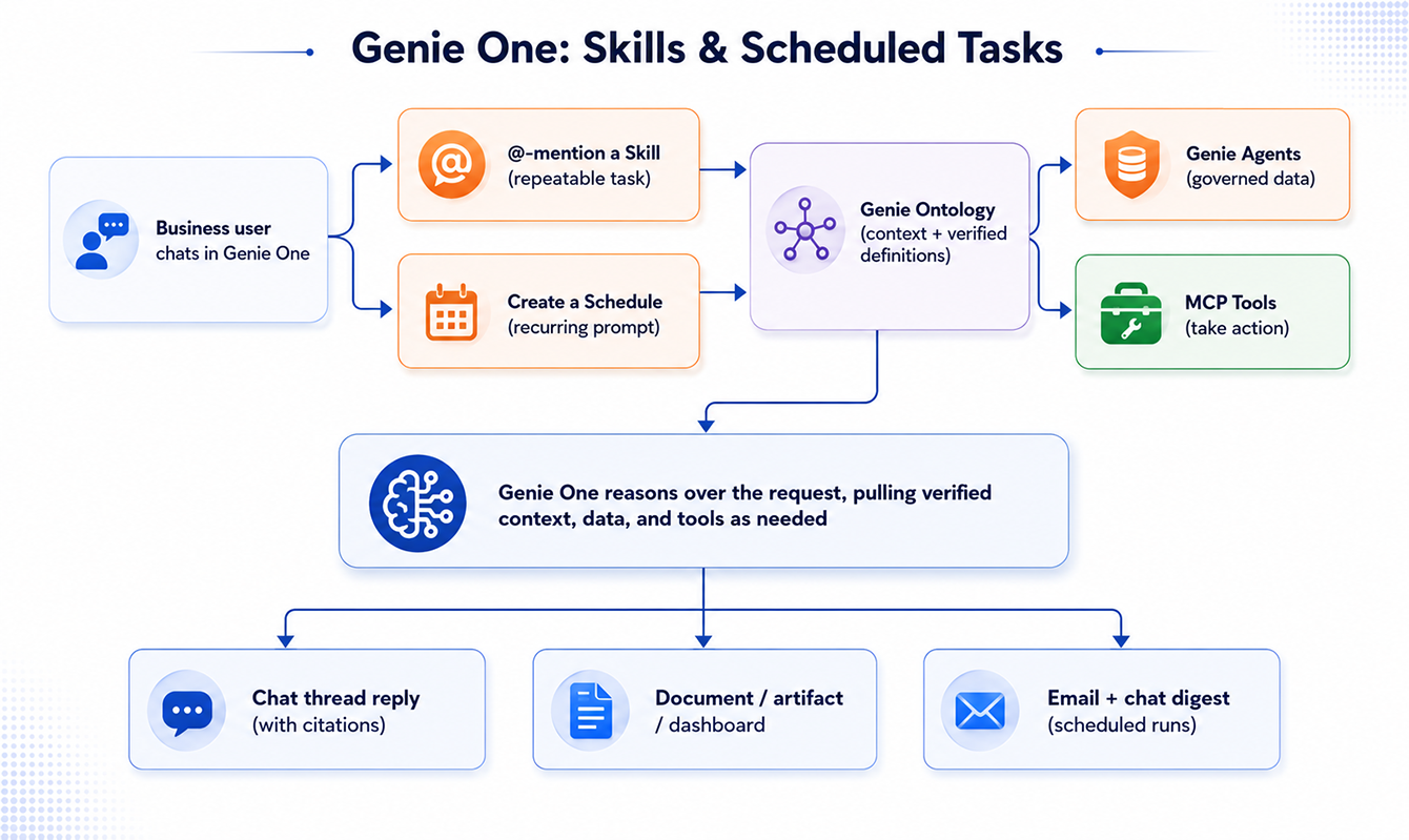 Skills and scheduled tasks: how Genie One learns to work like you do