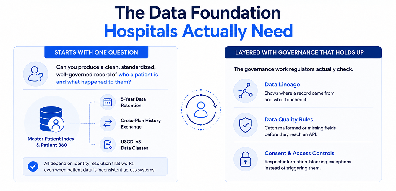 The Data Foundation Hospitals Actually Need