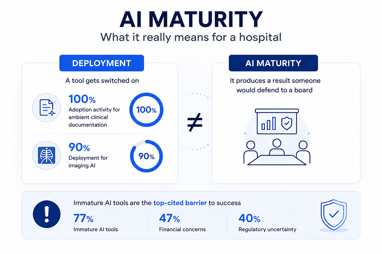 What "AI maturity" actually means for a hospital 