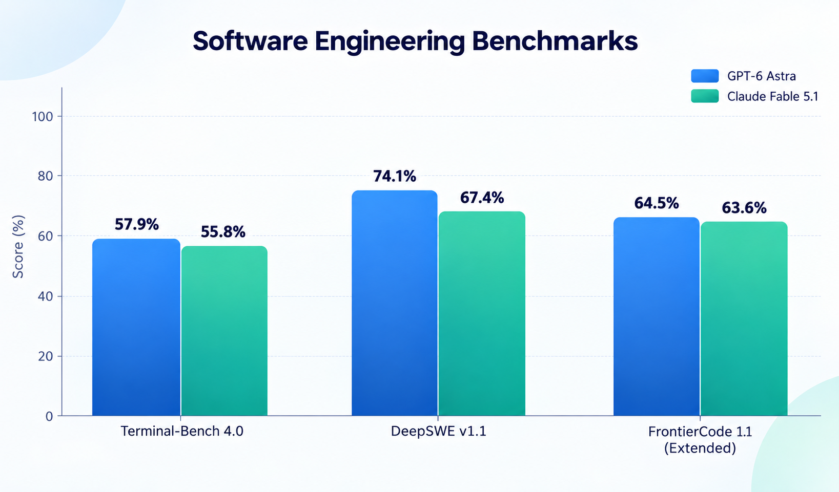 Agentic Coding Long Sessions, Not Just Better Code
