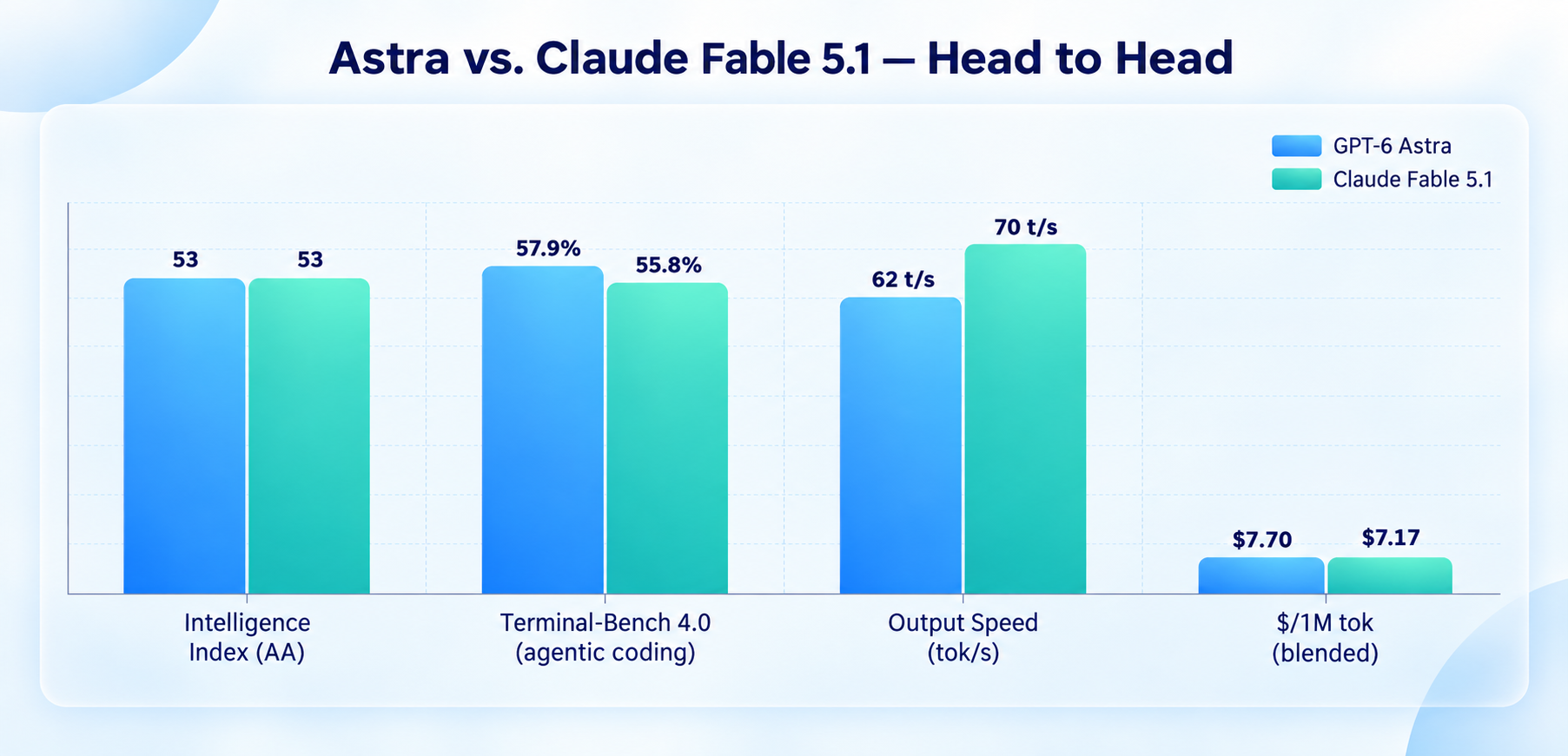 Head-to-head on intelligence, agentic coding, speed, and blended cost (bars normalized for visual comparison; real values labeled)