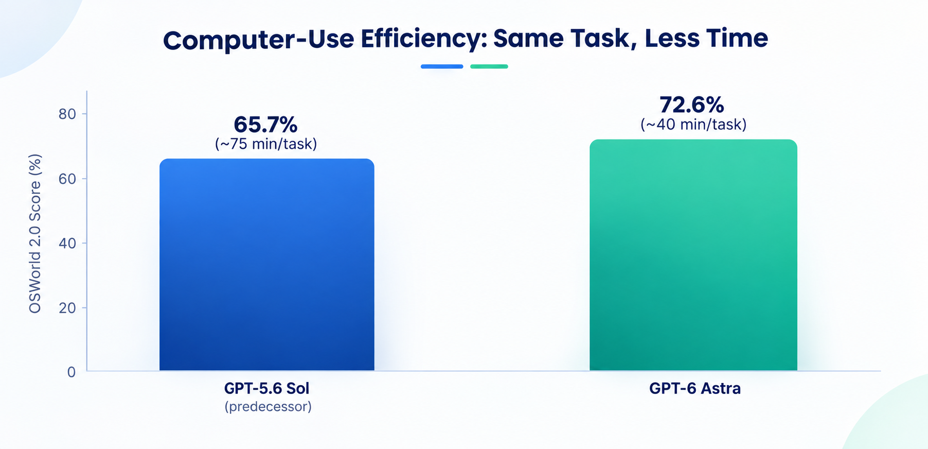 Computer Use The Biggest Single Capability Jump