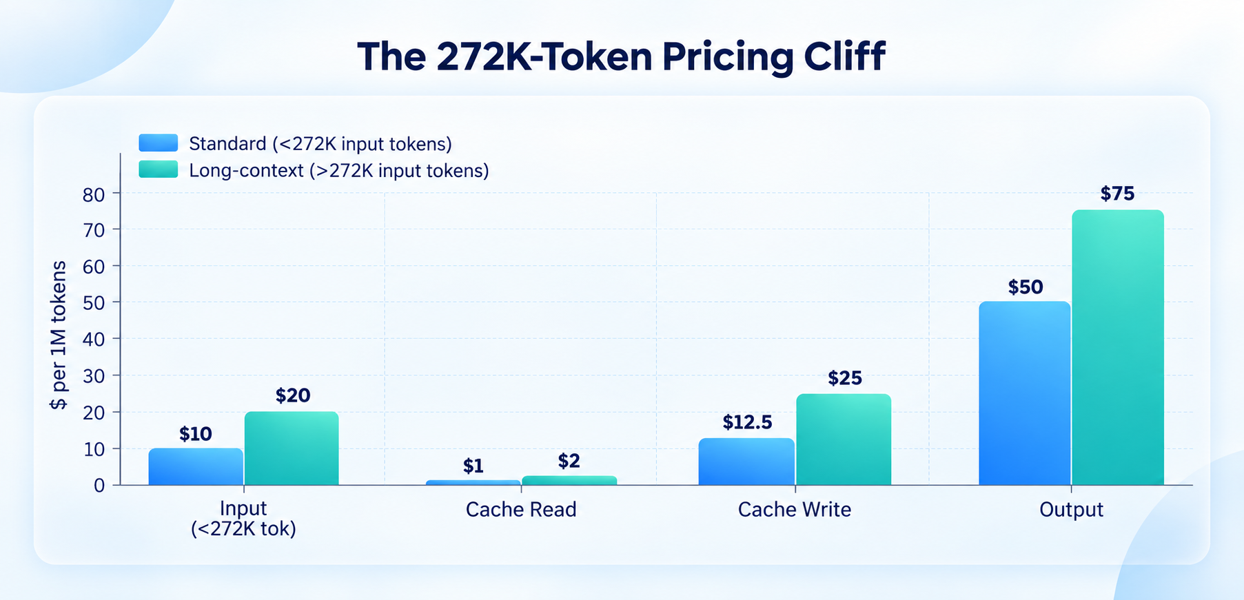 Standard vs. long-context pricing per 1M tokens, from OpenAI's own pricing page 