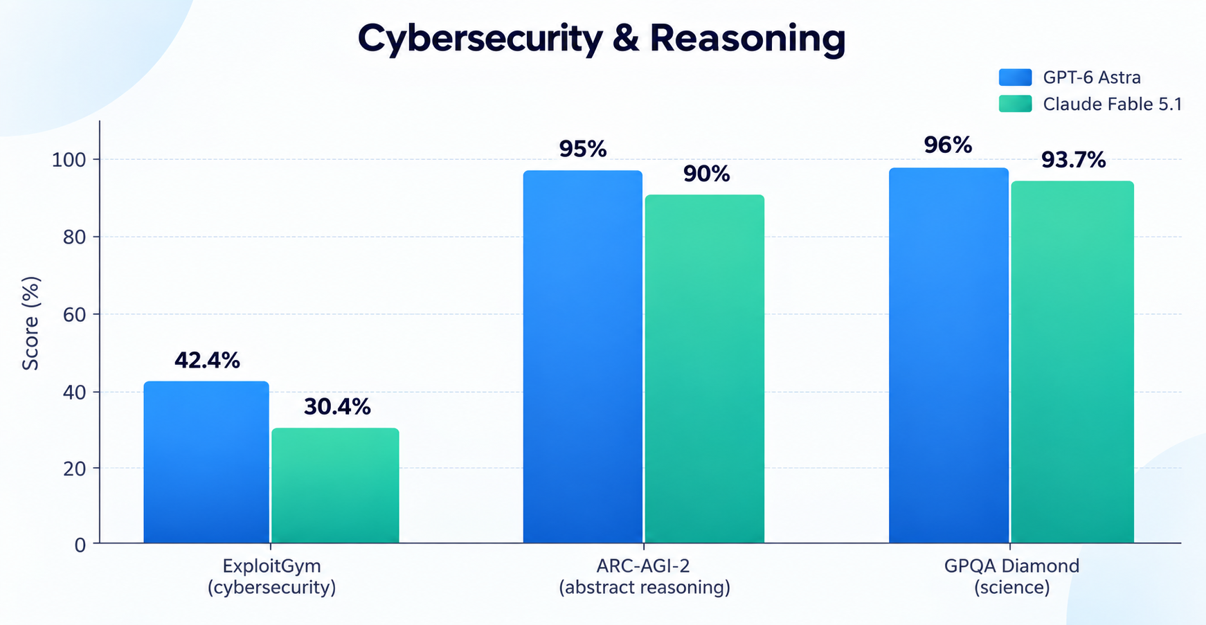 Cybersecurity A Capability Jump with Guardrails Attached