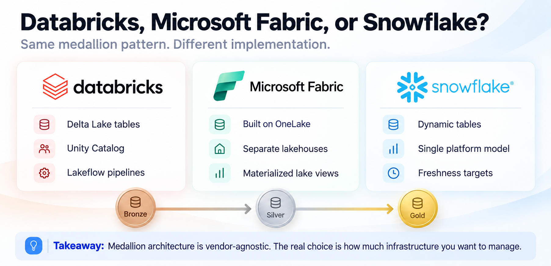Databricks, Microsoft Fabric, or Snowflake: How the Big Three Actually Differ