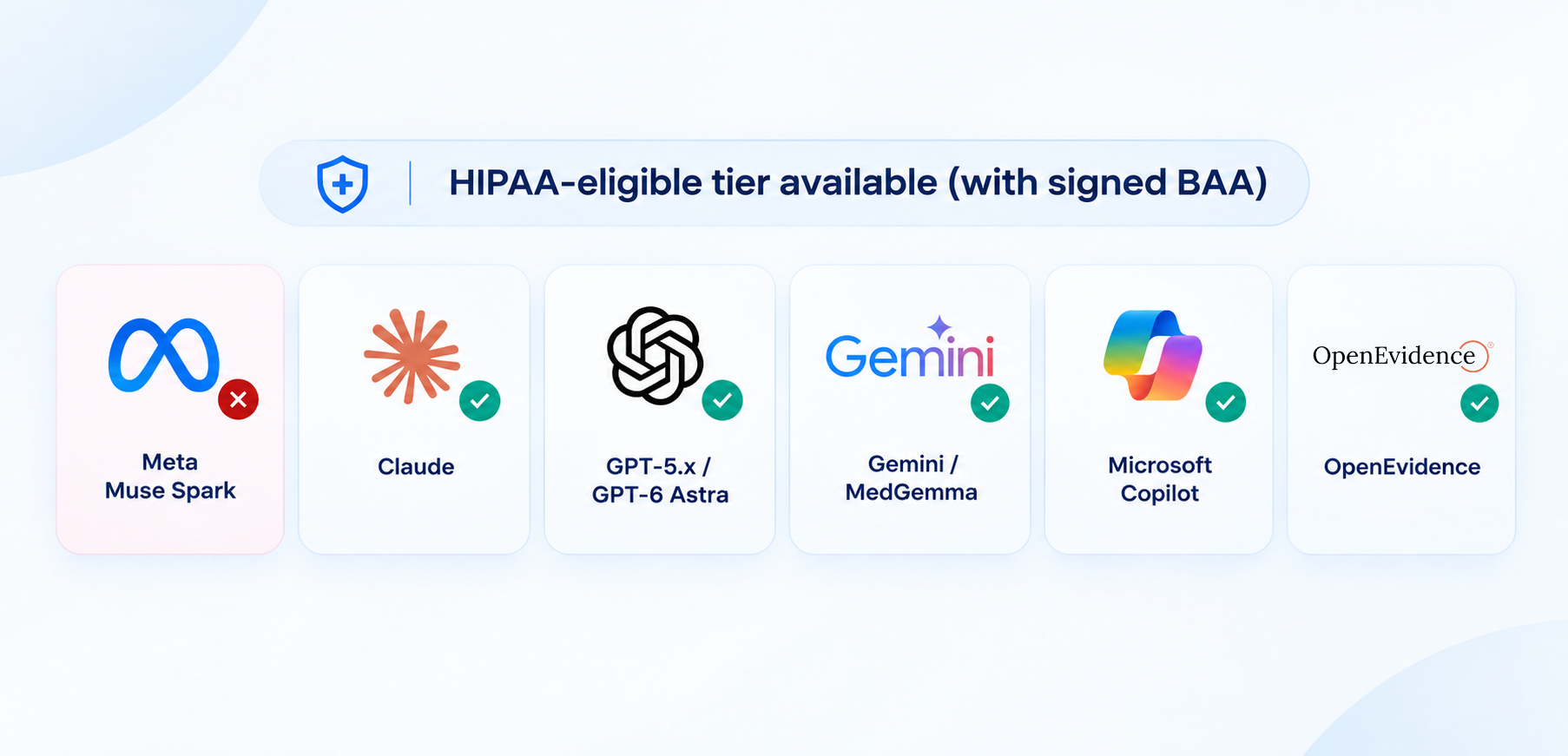 Muse Spark stands alone among major health-capable AI platforms in lacking a HIPAA-eligible, BAA-backed tier. 