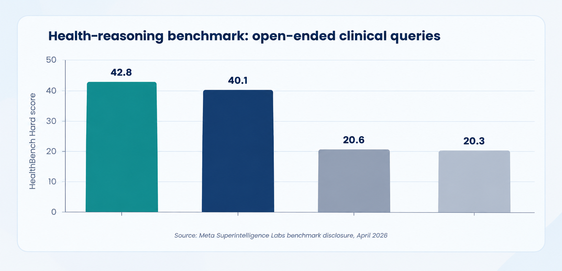 Muse Spark’s HealthBench Hard score leads the frontier consumer-model field, per Meta’s own launch disclosure. 