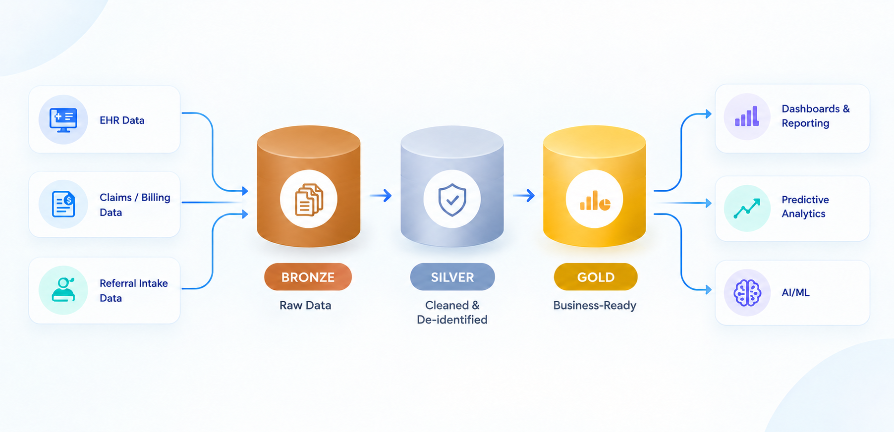 Bronze, Silver, and Gold: what actually happens at each layer