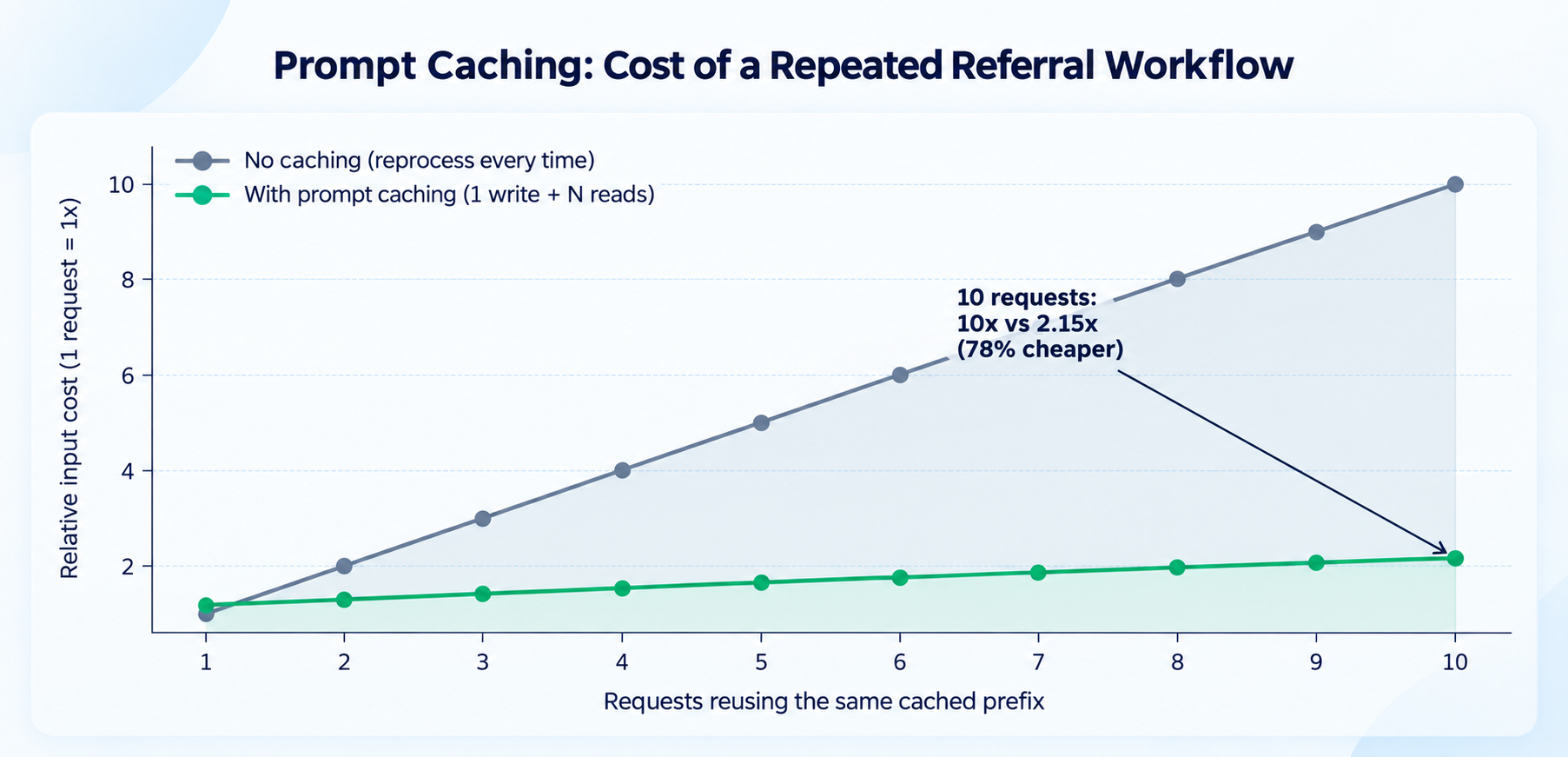Relative input cost across ten requests reusing the same cached prefix, modeled on OpenAI's published cache-write/cache-read multipliers 