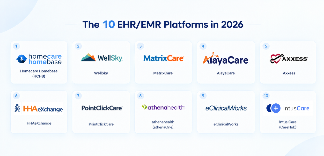 The 10 EHR-EMR Platforms in 2026