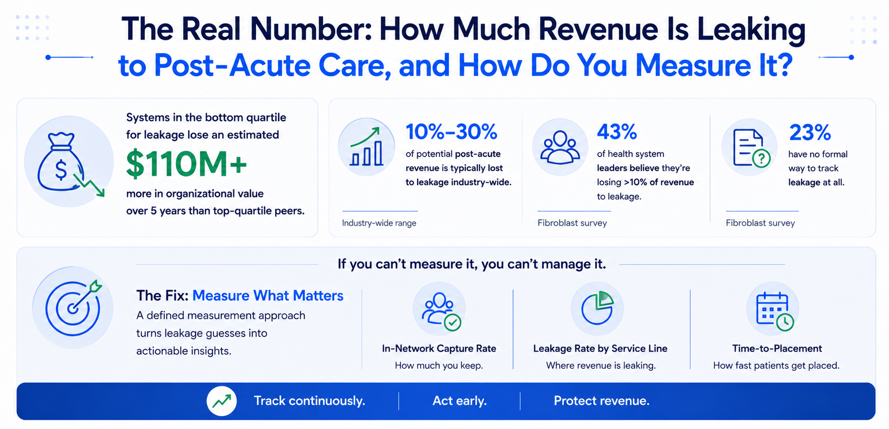 The Real Number: How Much Revenue Is Leaking to Post-Acute Care, and How Do You Measure It