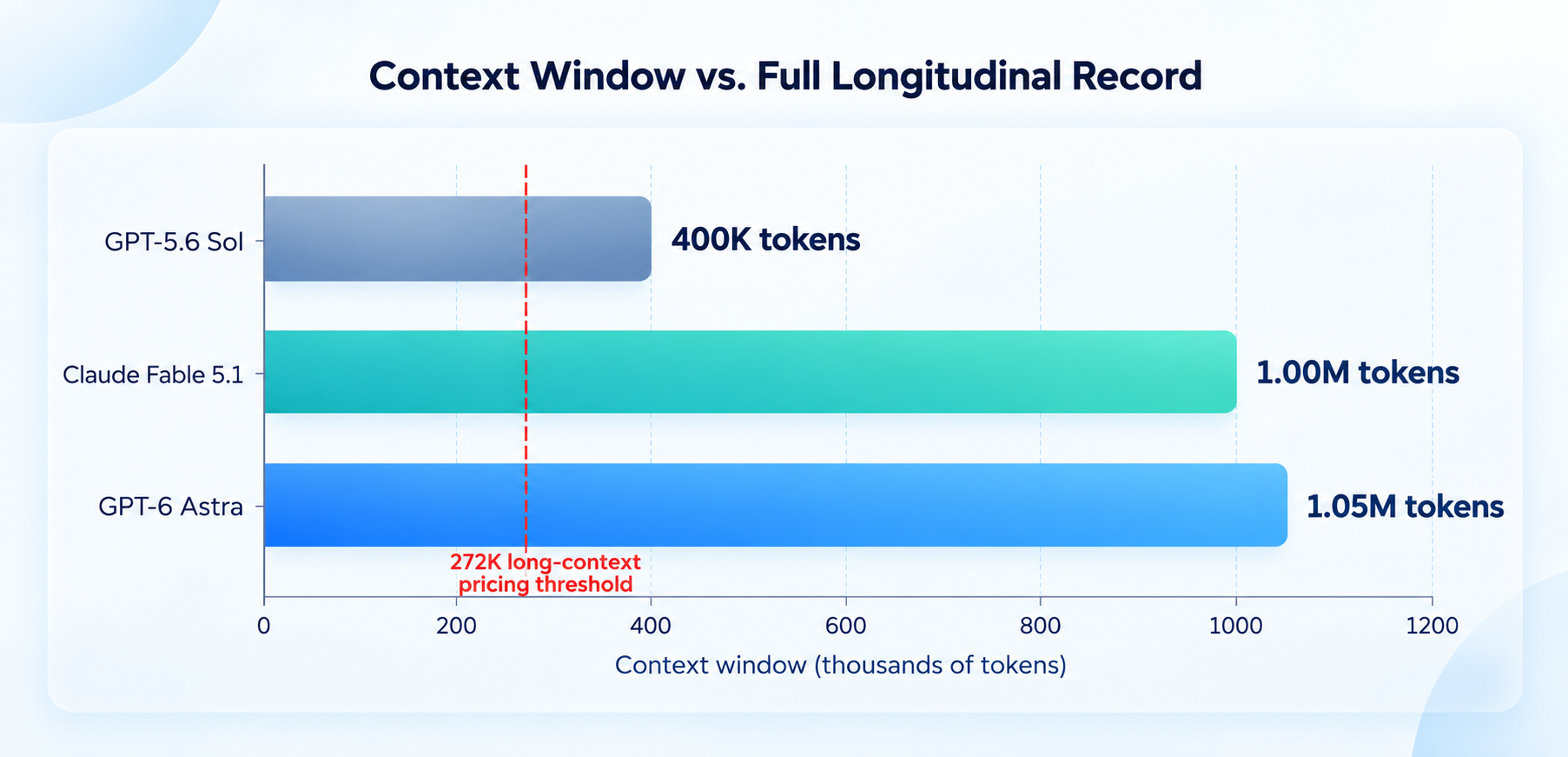 Context window growth, with the long-context pricing threshold marked [1,2,7]