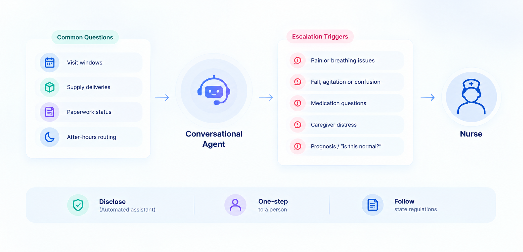 Where do conversational agents help patients and families, and where should humans take over?