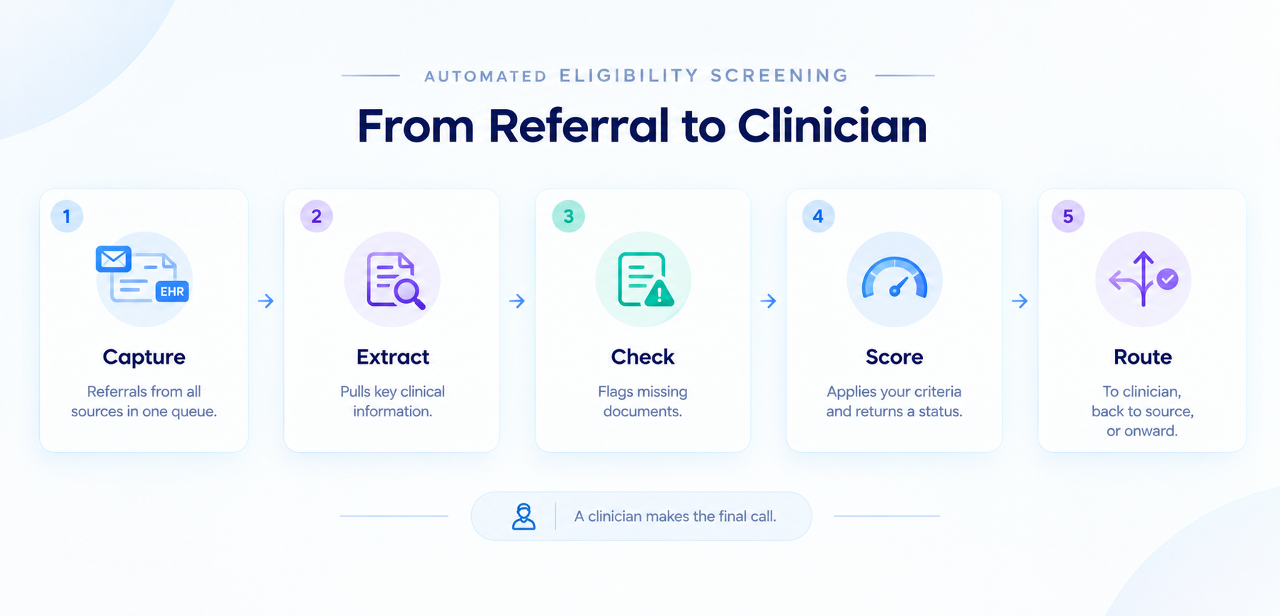 What automated eligibility screening does