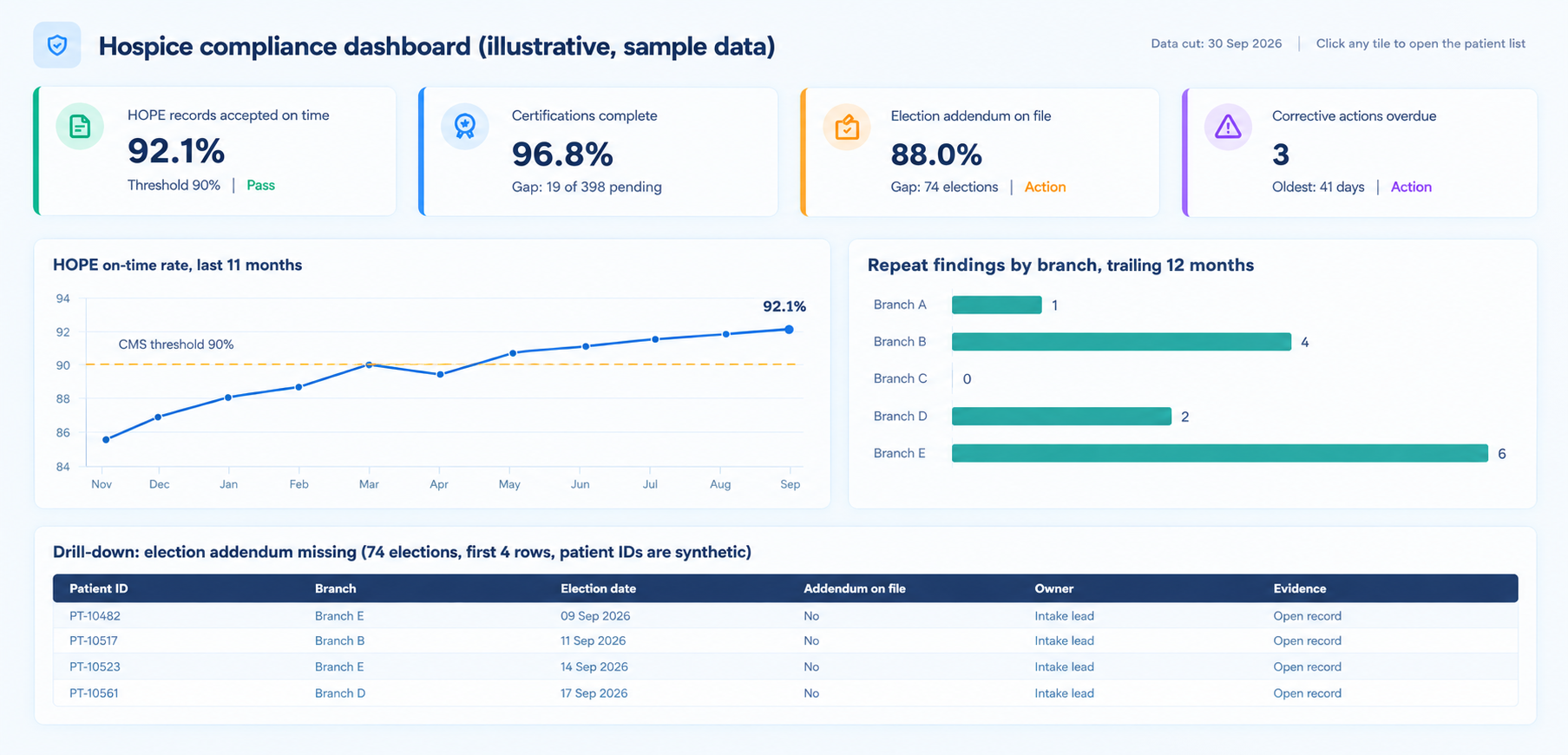 An illustrative audit-ready dashboard using sample data. Every tile opens to the patient list behind it.